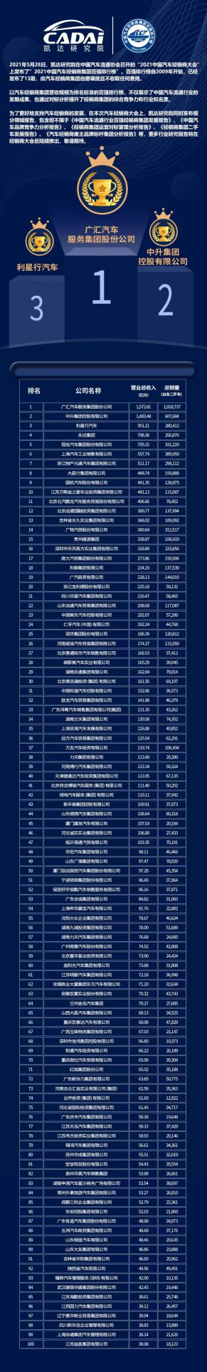 喜讯丨开云手机在线登入-开云(中国)荣登2021年中国汽车经销商百强排行榜第33位(图3)